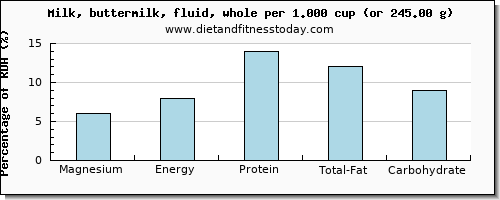 magnesium and nutritional content in whole milk